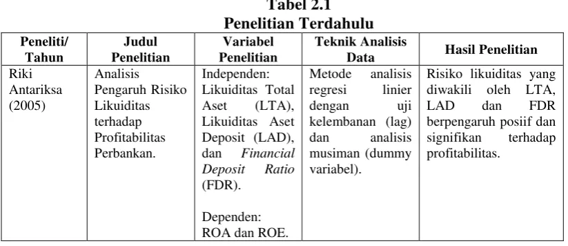 Tabel 2.1 Penelitian Terdahulu 