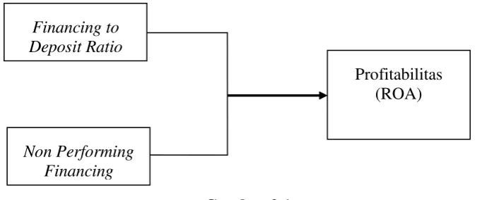 Gambar 2.1 Kerangka Konseptual 