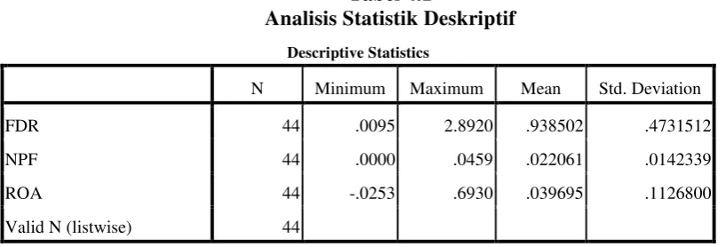 Tabel 4.1 Analisis Statistik Deskriptif 