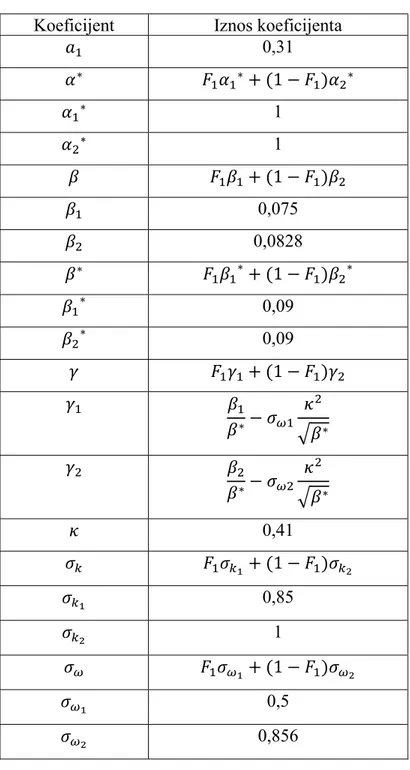 Tablica 2: Koeficijenti 