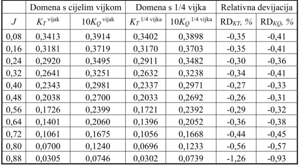 Tablica 4. Usporedba rezultata numeričkih simulacija s četvrtinom vijka i s cijelim vijkom  za 