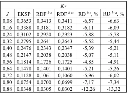 Tablica 9. Usporedba ekstrapoliranih rezultata i rezultata dobivenih numeričkom  simulacijom za koeficijent poriva 