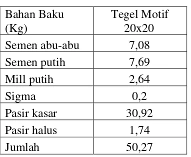 Tabel 6Standar Kuantitas Bahan Baku per-m2