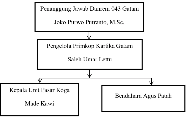Tabel 3.Daftar Nama-Nama Petugas Pengelola Pasar Koga Bandar Lampung 