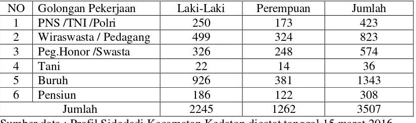 Tabel 6.Data penduduk  menurut pendidikan kelurahan Sidodadi kecamata kedaton Kota Bandar Lampung