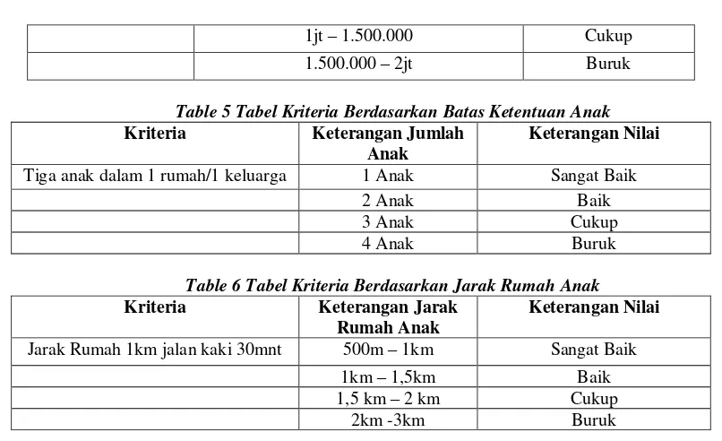 Table 5 Tabel Kriteria Berdasarkan Batas Ketentuan Anak 