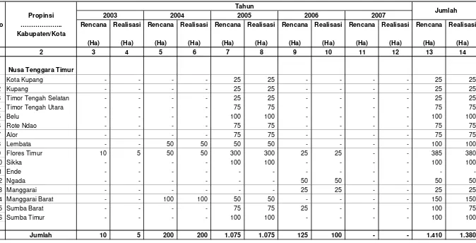 Tabel IV.2.8.1. Rekapitulasi Rencana dan Realisasi Pembuatan Areal  Model dan Rahabilitasi Hutan Mangrove                          Di Wilayah Kerja BP DAS Benain Noelmina  Setiap Tahun Selama Lima Tahun Terakhir