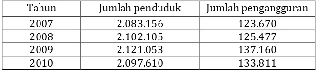 Tabel 4.2 Data Penduduk dan Pengangguran 