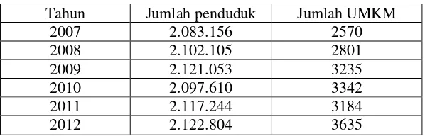 Tabel 4.4 Data Penduduk dan UMKM 