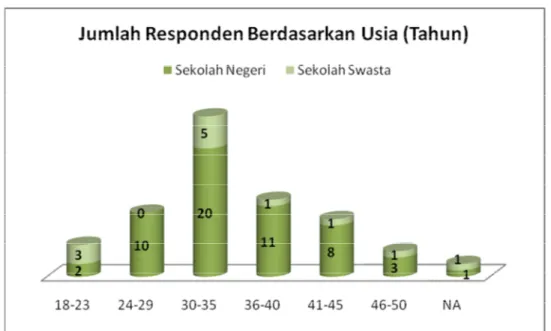 Gambar III.% menunjukkan bahwa 61% responden adalah guru perempuan dan  34% responden adalah guru laki-laki