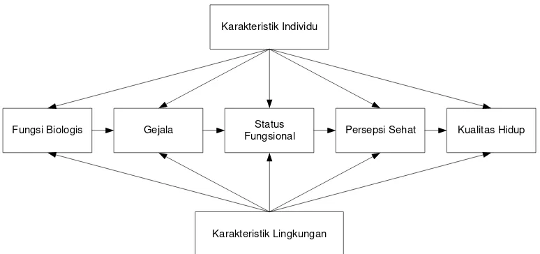 Gambar 1. Ferrans Model of Quality of Life 