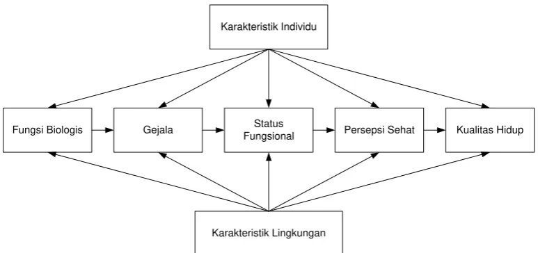 Gambar 1. Ferrans Model of Quality of Life 