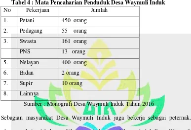 Tabel 5 : Data Kepemilikan Hewan 