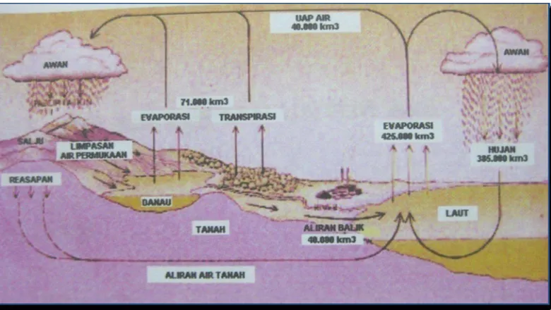 Gambar 1. Siklus Hidrologi 