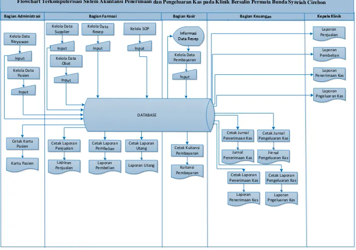 Gambar 1 Flowmap Sistem Usulan 