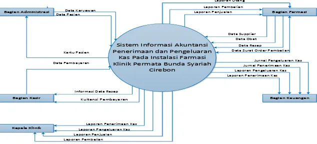 Gambar 2 Diagram Konteks 