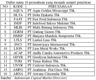 Tabel V.1 Daftar nama 16 perusahaan yang menjadi sampel penelitian 