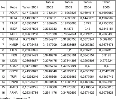 Hasil Perhitungan Tabel V.3 Dividen Payout Ratio (DPR) 