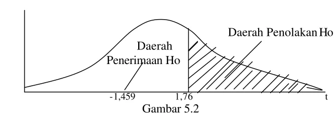 Gambar 5.2 Daerah penerimaan dan penolakan Ho 