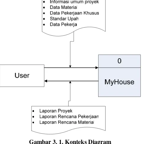 Gambar 3. 1. Konteks Diagram 