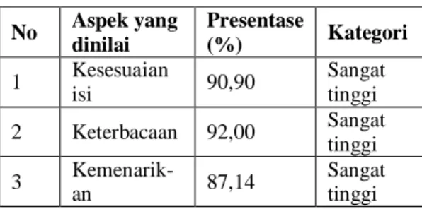 Tabel 4. Hasil penilaian guru 