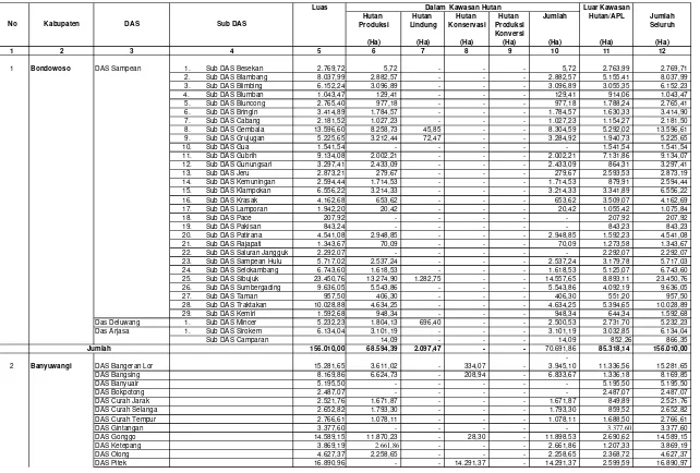Tabel I.1. Wilayah Kerja BPDAS Sampean Madura Berdasarkan Batas-batas Kawasan-Baplan/Tata Ruang Tahun 2006 (Inventarisasi Tahun Terakhir)