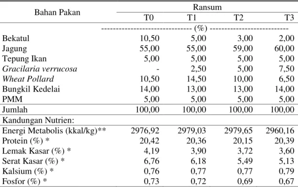 Tabel 1. Komposisi dan Kandungan Nutrisi Ransum Perlakuan  