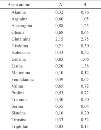 Tabel 3. Kandungan asam amino produk campuran  ampas sagu dan ampas tahu sebelum  (A) dan sesudah (B) fermentasi dengan  Neurospora crassa (%) Asam amino    A B Alanina 0,32 0,76 Arginina 0,60 1,05 Asparagina 0,88 1,25 Glisina 0,68 0,65 Glutamina 2,15 2,75