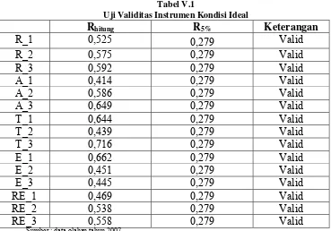 Tabel V.1 Uji Validitas Instrumen Kondisi Ideal 