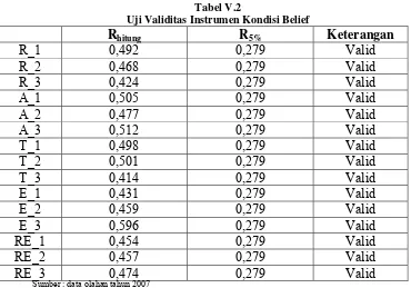 Tabel V.2 Uji Validitas Instrumen Kondisi Belief 