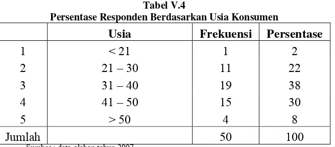 Tabel V.4 Persentase Responden Berdasarkan Usia Konsumen 