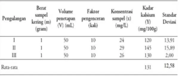 Tabel 1. Kadar kalsium dalam biji kelor