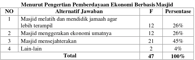 Tabel 4.11Menurut Pengertian Pemberdayaan Ekonomi BerbasisMasjid