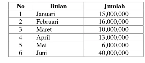 Tabel 4.1Pendapatan Masjid Imaduddin Bulan Januari s.d Oktober 2017