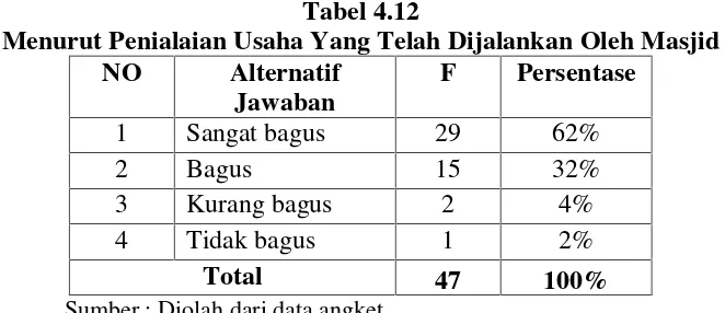 Tabel 4.12Menurut Penialaian Usaha Yang Telah Dijalankan Oleh Masjid