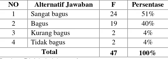Tabel 4.13Menurut Manajemen Pengelolaan Masjid