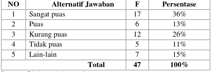 Table 4.15Menurut Kelompok Pengguna Usaha Fasilitas Masjid