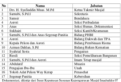 Tabel 4.3Struktur Kepengurusan Masjid Imaduddin