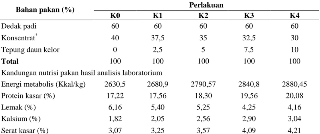 Tabel 1. Komposisi dan rasio bahan pakan itik pengging yang digunakan dalam penelitian 