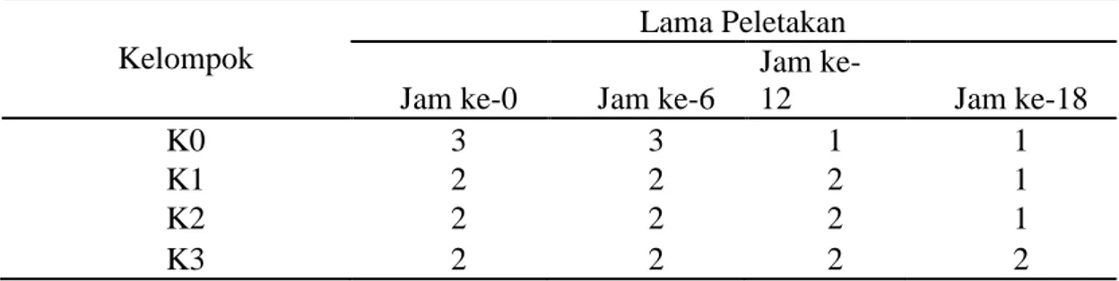 Tabel 1. Hasil penilaian pada pemeriksaan warna daging  Kelompok 