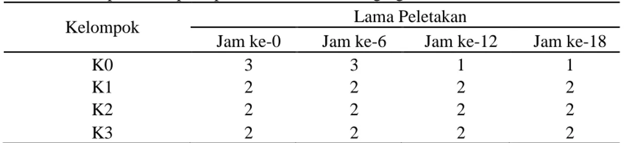 Tabel 3. Hasil penilaian pada pemeriksaan aroma daging 