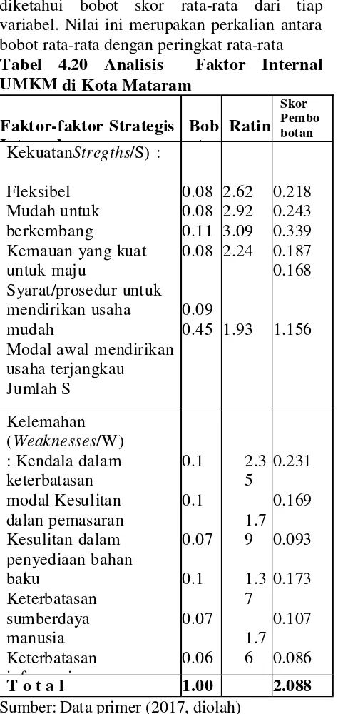 Tabel 4.20 Analisis  Faktor Internal 