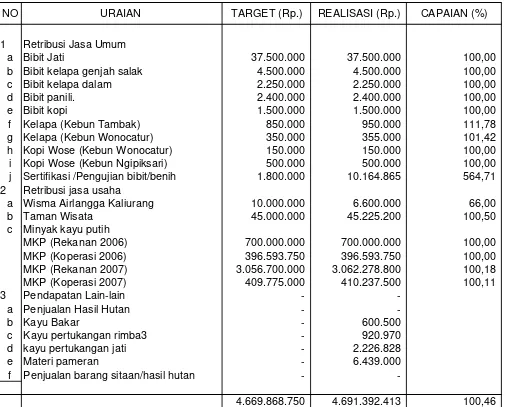 Tabel I.14. Realisasi Pendapatan Dinas Kehutanan dan Perkebunan Provinsi D.I.Yogyakarta Tahun 2007