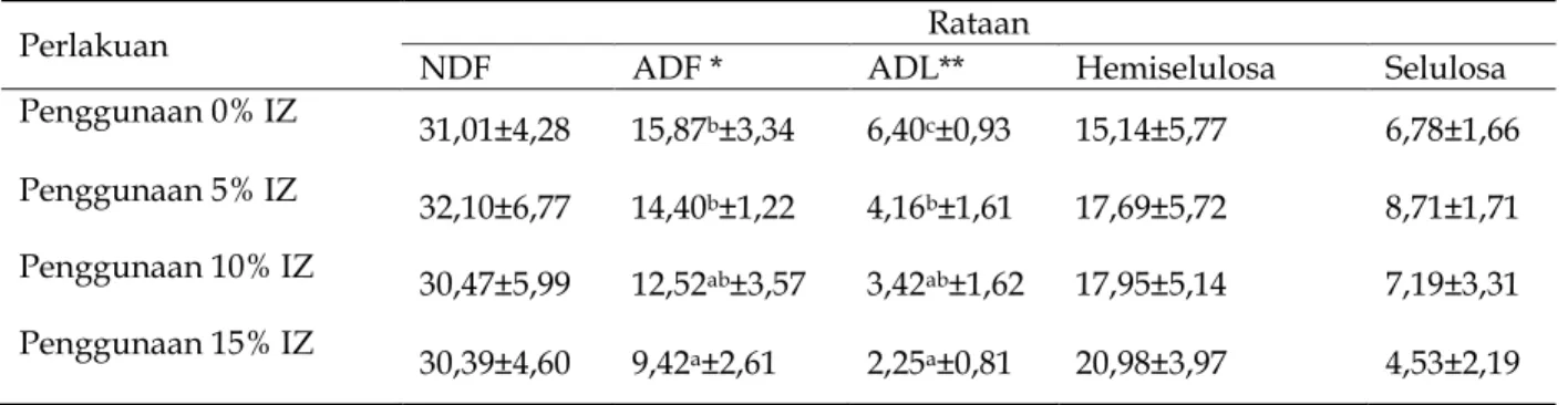 Tabel 4. Rataan kandungan NDF, ADF, ADL, hemiselulosa dan selulosa (%) 