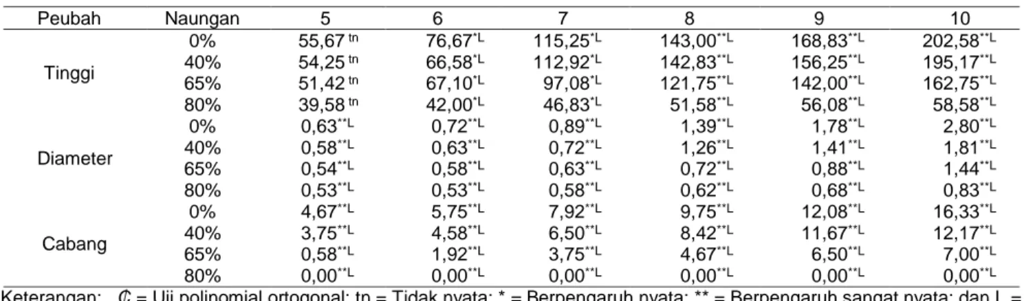 Tabel 2 Pengaruh persentase naungan pada tingkat kehijauan daun, kerapatan stomata, dan kandungan klorofil 