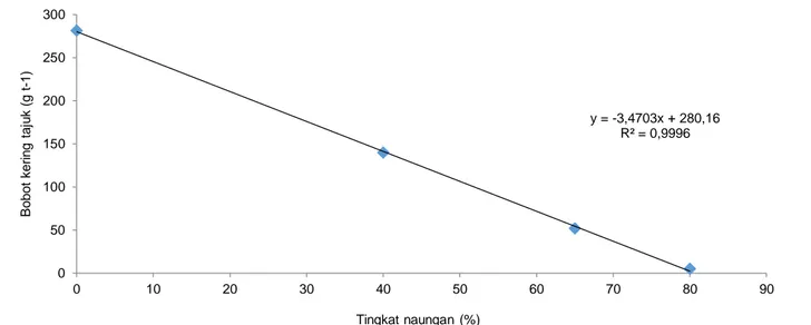 Gambar 1 Kurva persamaan regresi pada peubah bobot kering tajuk berbagai tingkat naungan 0% (tanpa naungan), 40, 65  dan 80%