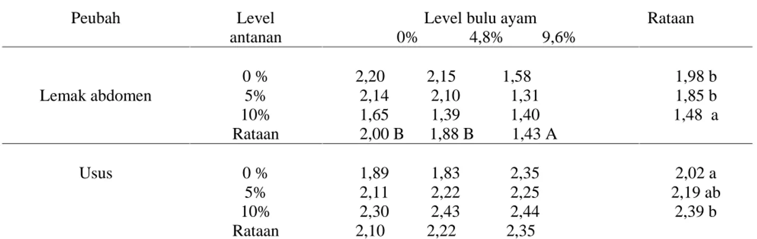 Tabel 2. persentase bobot lemak abdomen dan bobot usus ayam broiler yang diberi antanan dan bulu ayam