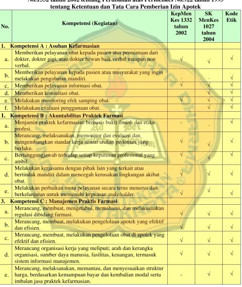 Tabel I. Kesesuaian Standar Kompetensi Farmasis Indonesia di bidang 