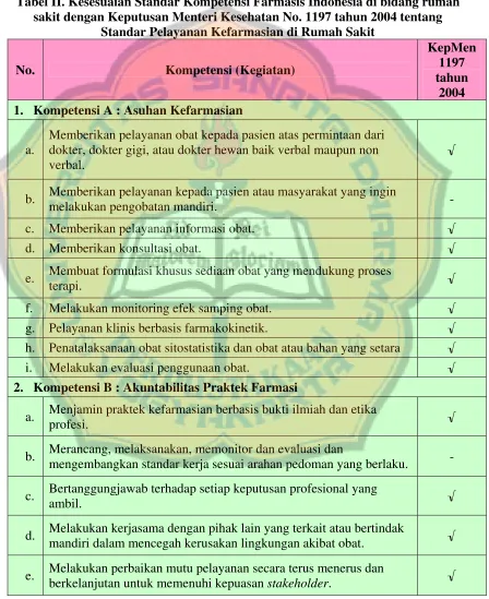 Tabel II. Kesesuaian Standar Kompetensi Farmasis Indonesia di bidang rumah 