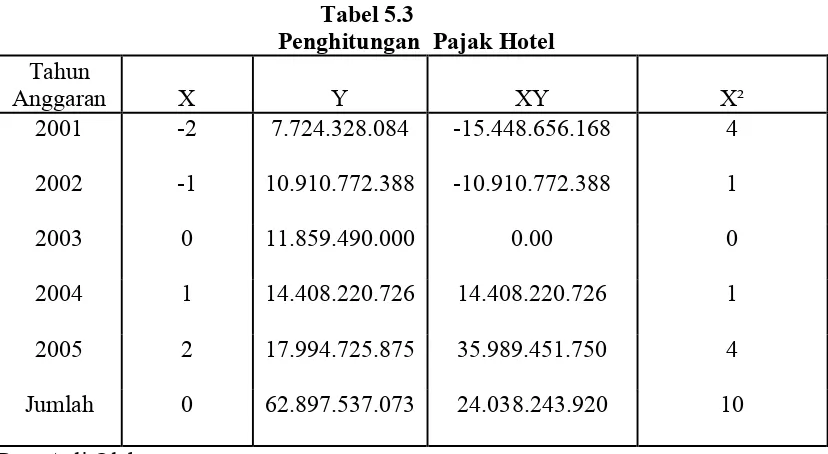 Tabel 5.2 Realisasi Pajak Hotel dan Pajak Restoran 